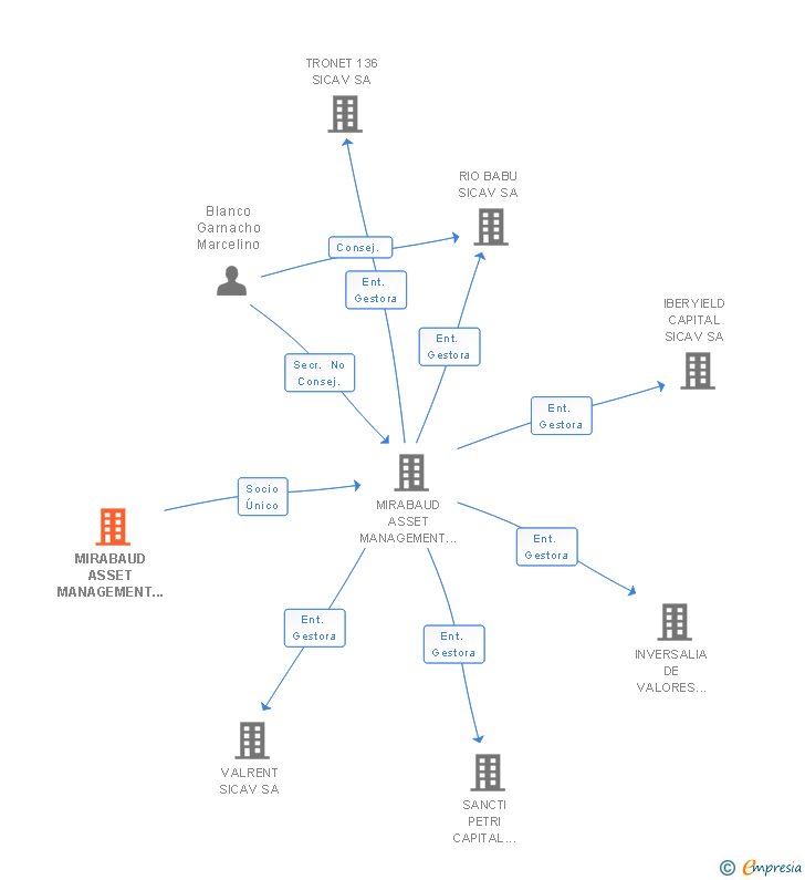 Vinculaciones societarias de MIRABAUD ASSET MANAGEMENT EUROPE SA