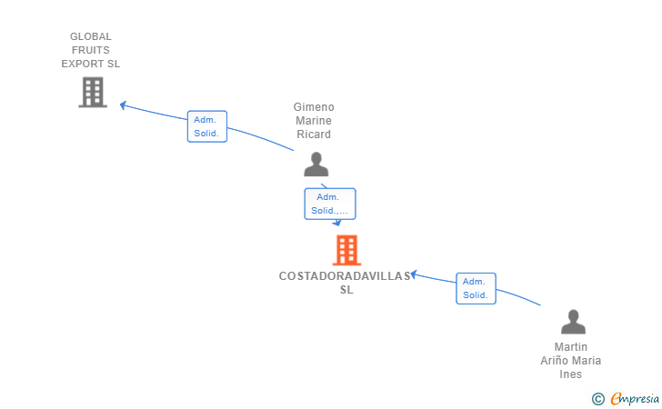 Vinculaciones societarias de COSTADORADAVILLAS SL