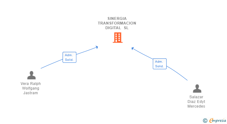 Vinculaciones societarias de SINERGIA TRANSFORMACION DIGITAL SL