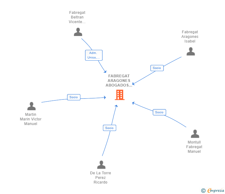 Vinculaciones societarias de FABREGAT ARAGONES ABOGADOS SLP