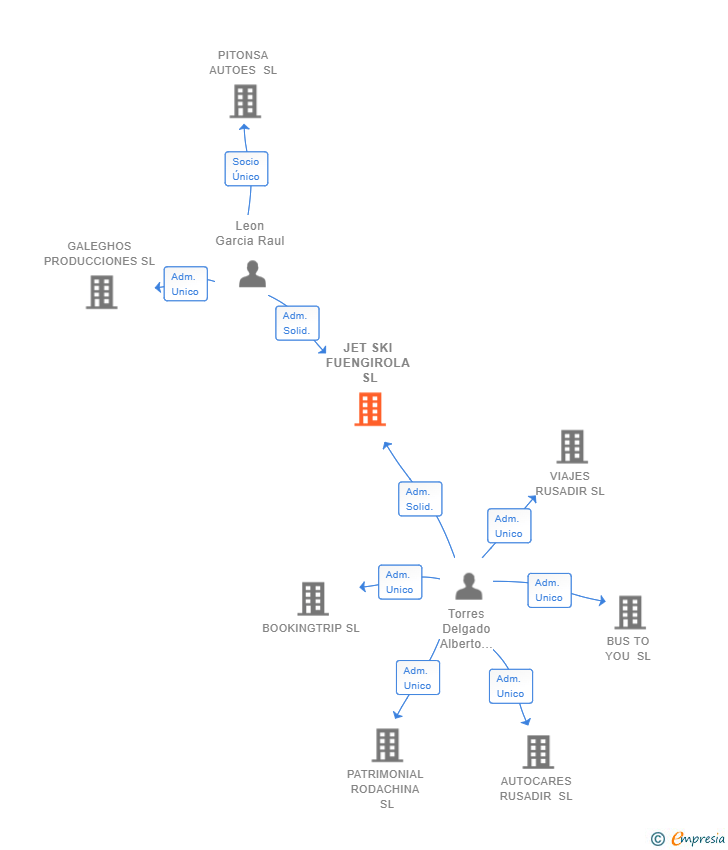 Vinculaciones societarias de JET SKI FUENGIROLA SL