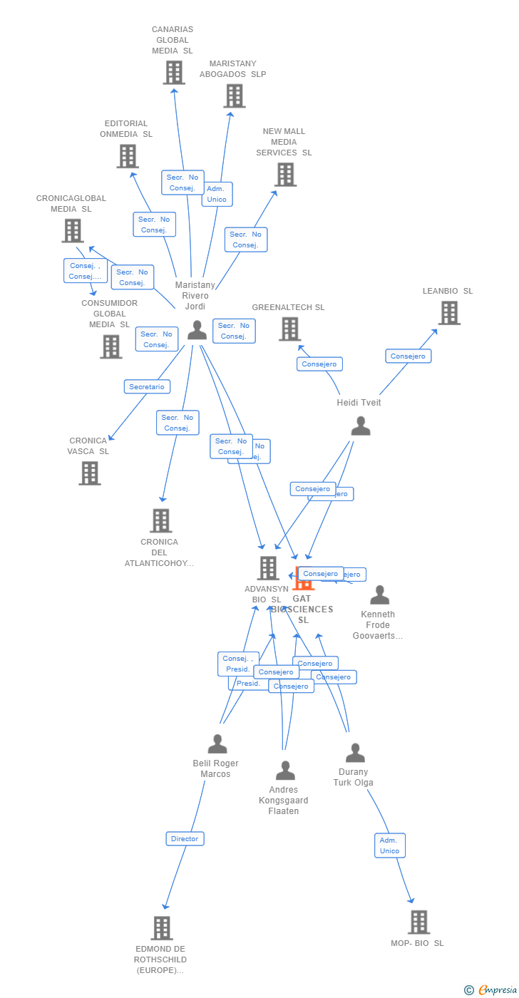 Vinculaciones societarias de GAT BIOSCIENCES SL