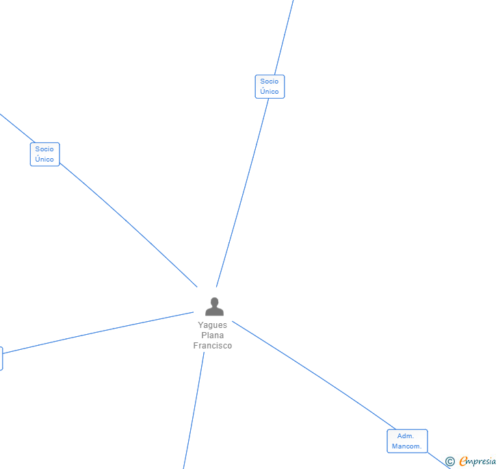 Vinculaciones societarias de GOURMETREGAL SL