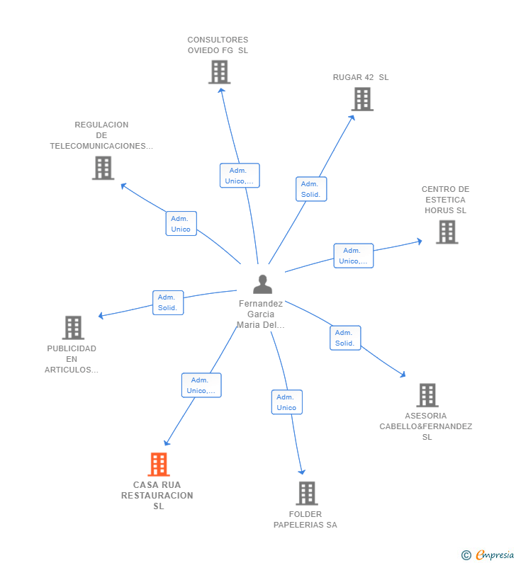 Vinculaciones societarias de CASA RUA RESTAURACION SL