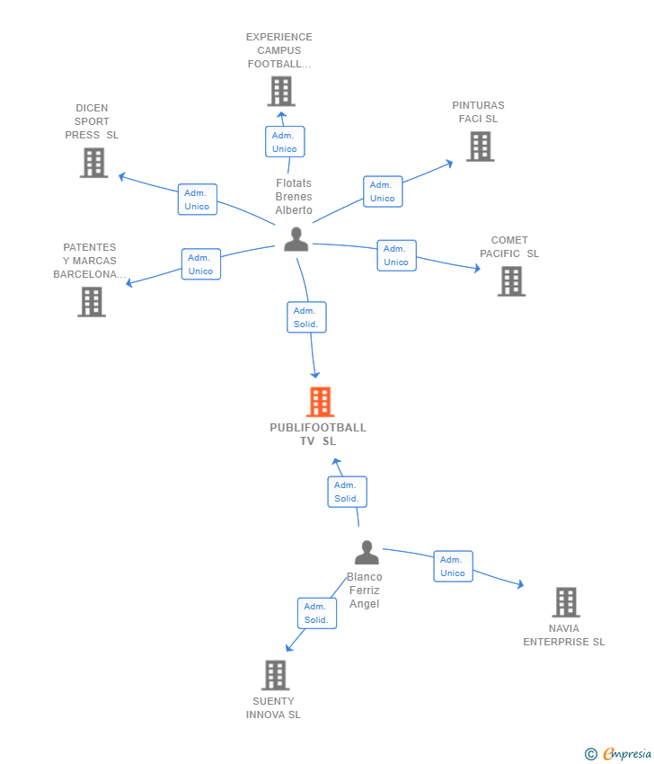 Vinculaciones societarias de PUBLIFOOTBALL TV SL