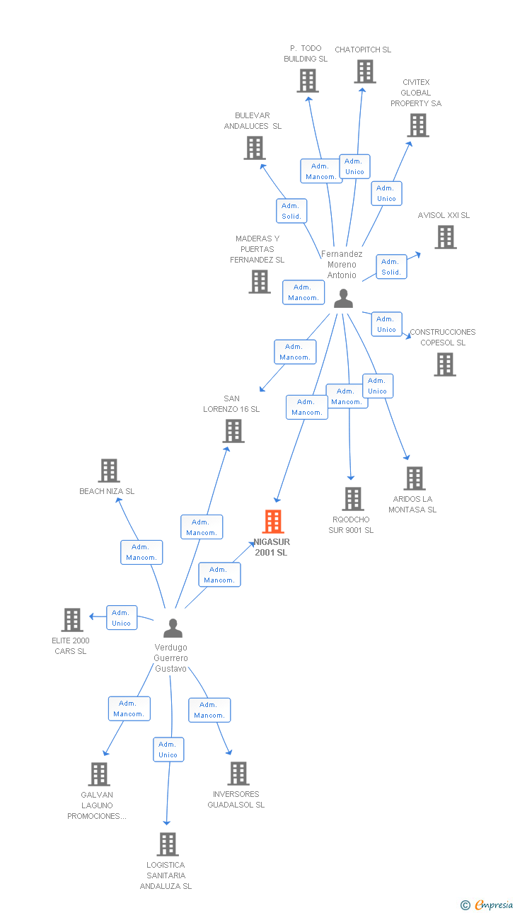 Vinculaciones societarias de NIGASUR 2001 SL