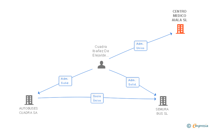 Vinculaciones societarias de CENTRO MEDICO AIALA SL