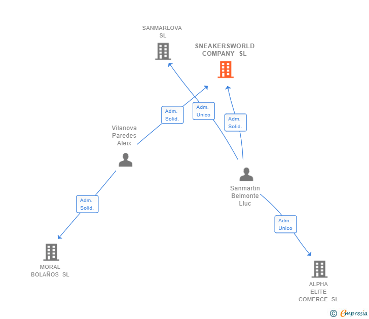 Vinculaciones societarias de SNEAKERSWORLD COMPANY SL