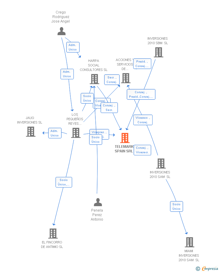 Vinculaciones societarias de TELEMARK SPAIN SRL