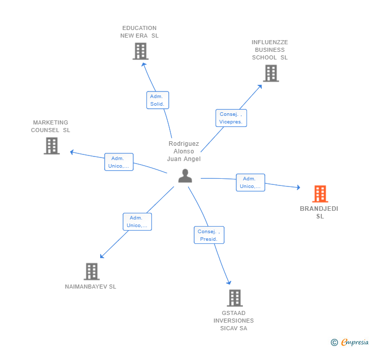 Vinculaciones societarias de BRANDJEDI SL