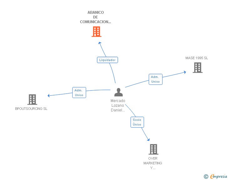 Vinculaciones societarias de ABANICO DE COMUNICACION Y MARKETING SL