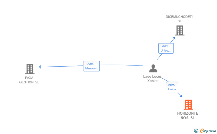 Vinculaciones societarias de HORIZONTE NOS SL