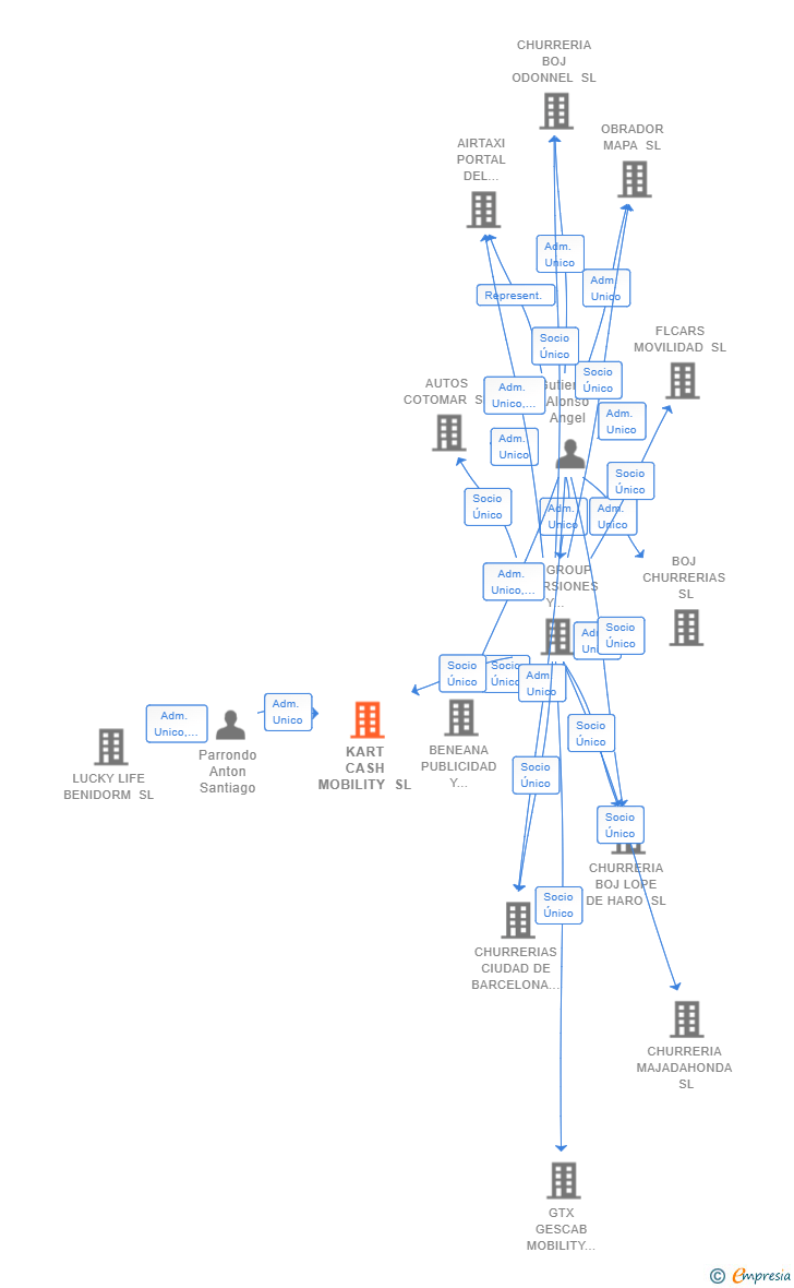 Vinculaciones societarias de KART CASH MOBILITY SL