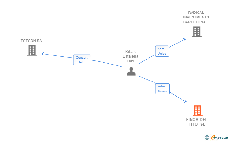 Vinculaciones societarias de FINCA DEL FITO SL