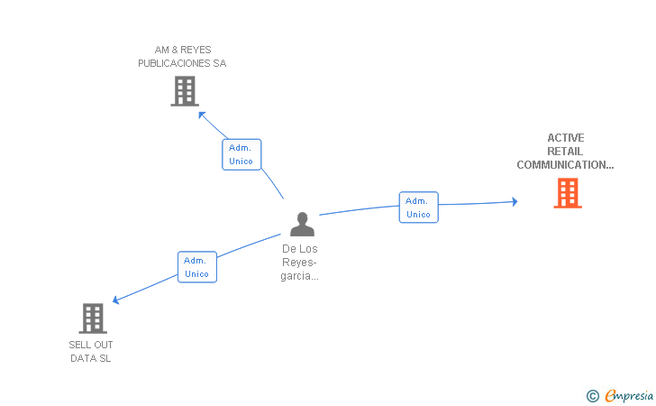 Vinculaciones societarias de ACTIVE RETAIL COMMUNICATION SL