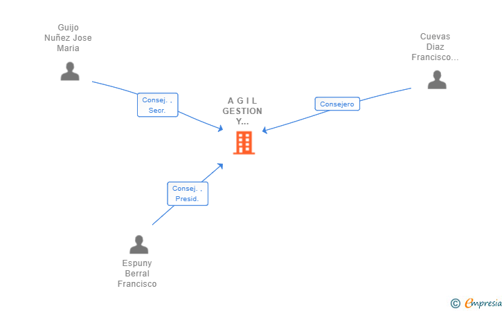 Vinculaciones societarias de A G I L GESTION Y ASESORAMIENTO SL