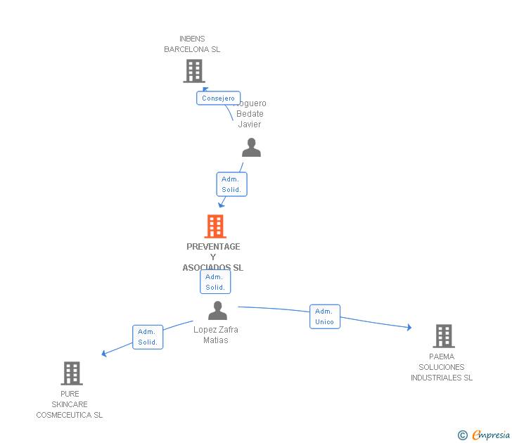 Vinculaciones societarias de PREVENTAGE Y ASOCIADOS SL