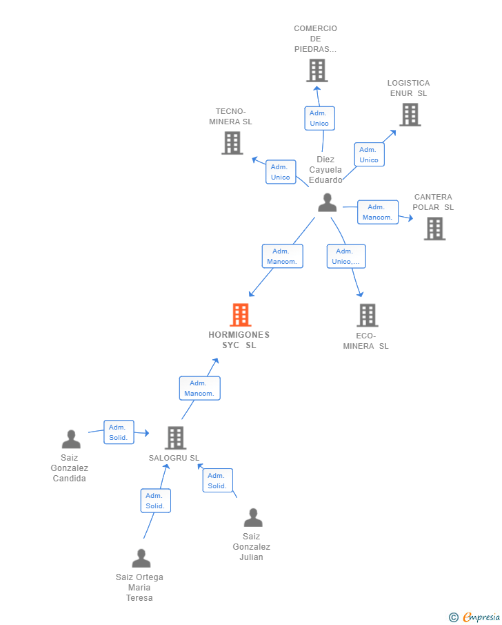 Vinculaciones societarias de HORMIGONES SYC SL