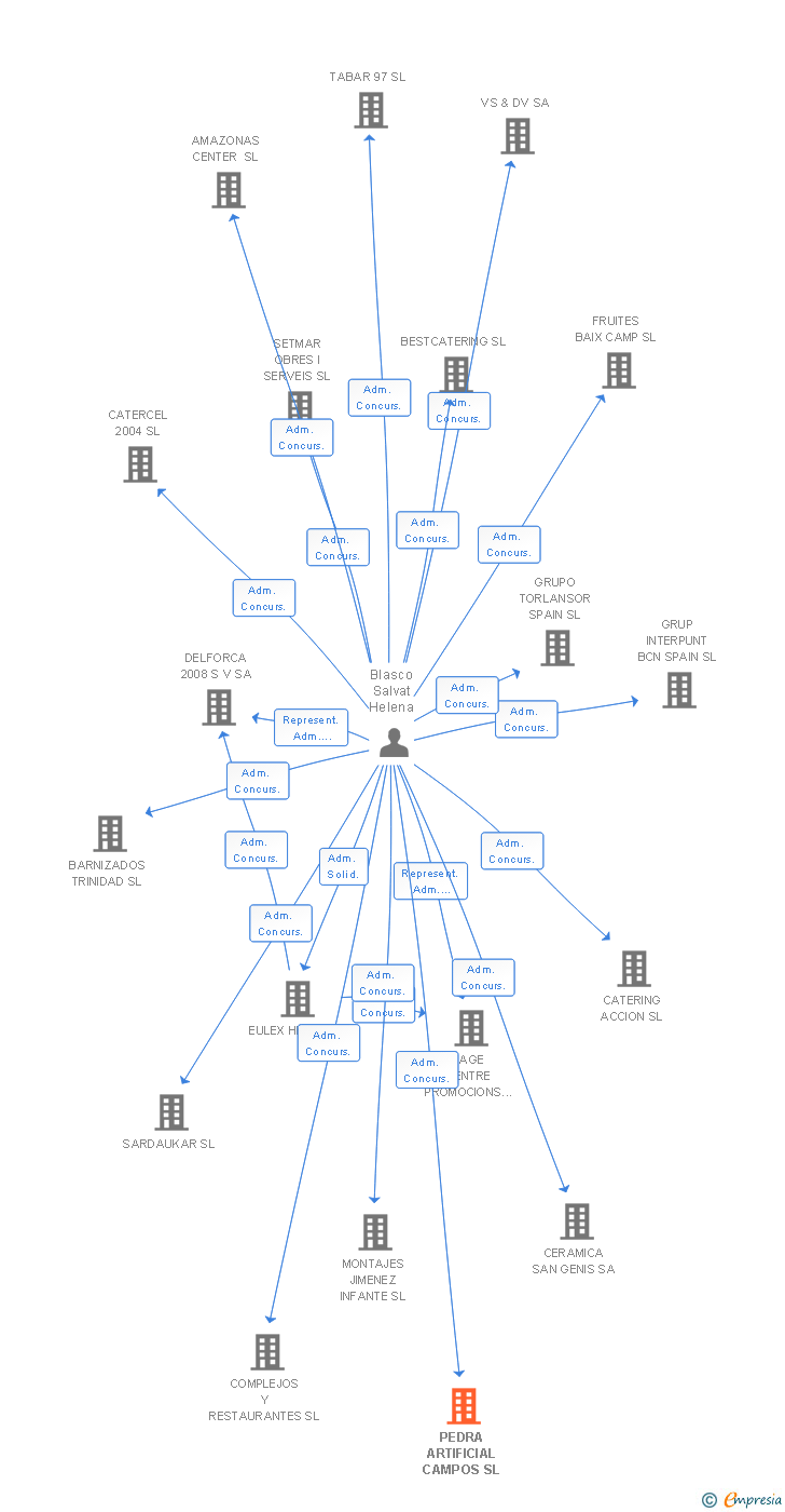 Vinculaciones societarias de PEDRA ARTIFICIAL CAMPOS SL