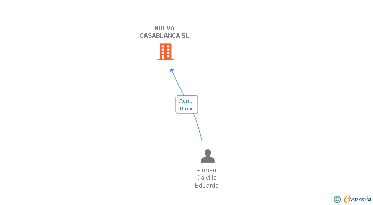 Vinculaciones societarias de NUEVA CASABLANCA SL