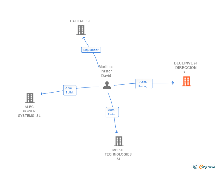 Vinculaciones societarias de BLUEINVEST DIRECCION Y GESTION DE SOCIEDADES SL
