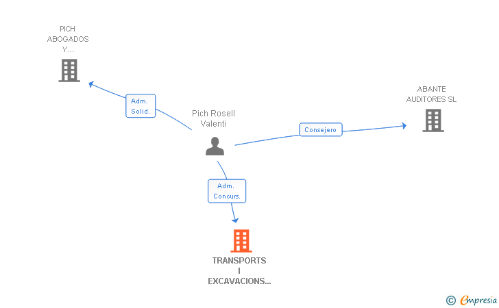 Vinculaciones societarias de TRANSPORTS I EXCAVACIONS MATARO SL