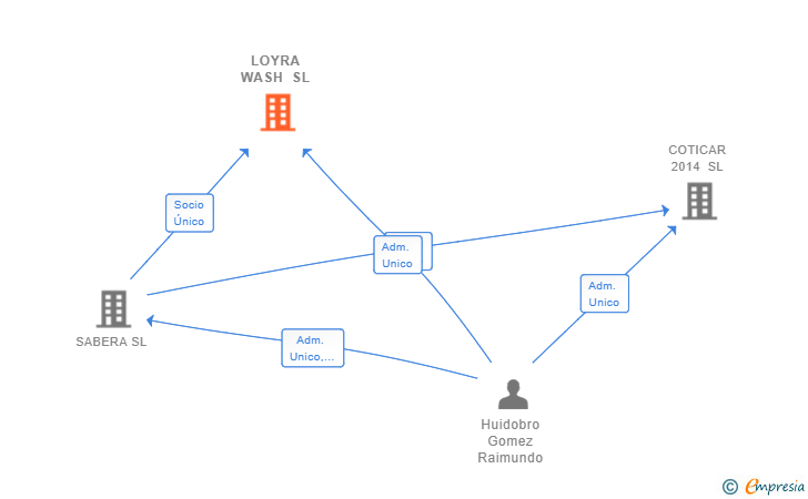 Vinculaciones societarias de LOYRA WASH SL