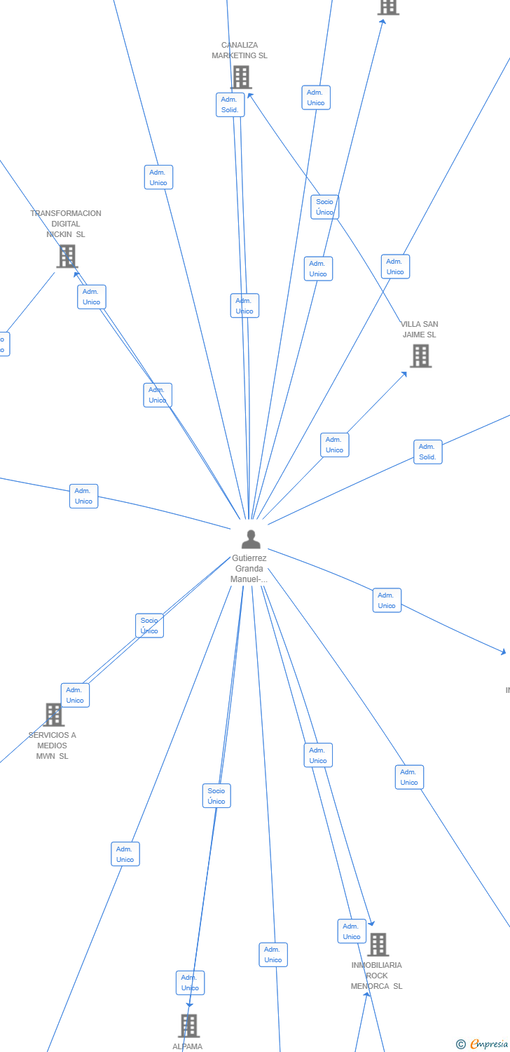 Vinculaciones societarias de MAJACHICA SL