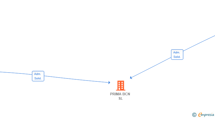 Vinculaciones societarias de PRIMA BCN SL