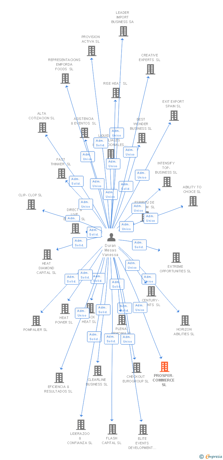 Vinculaciones societarias de PROSPER-COMMERCE SL