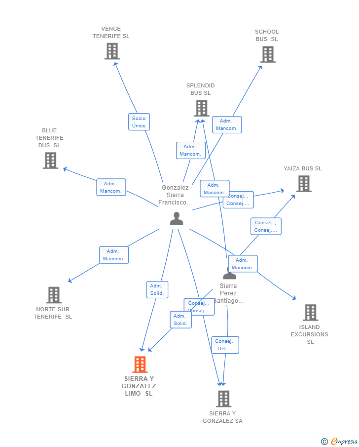 Vinculaciones societarias de SIERRA Y GONZALEZ LIMO SL