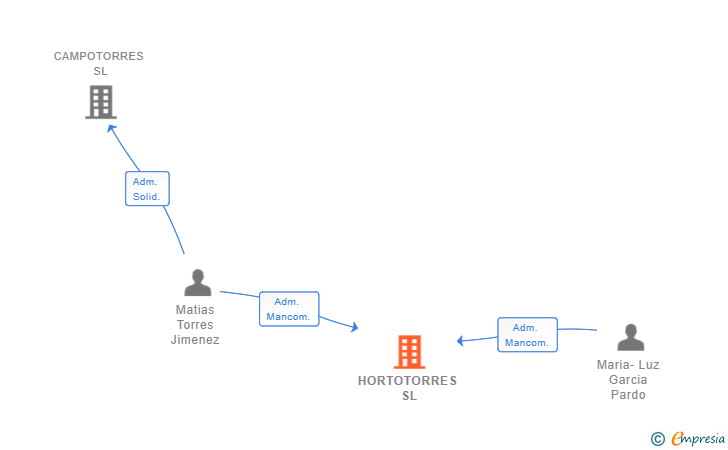 Vinculaciones societarias de HORTOTORRES SL