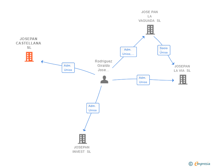 Vinculaciones societarias de JOSEPAN CASTELLANA SL
