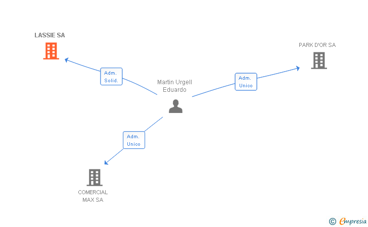 Vinculaciones societarias de LASSIE SA