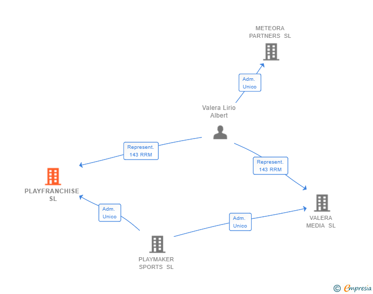 Vinculaciones societarias de PLAYFRANCHISE SL