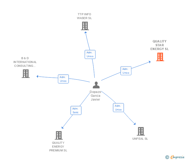 Vinculaciones societarias de QUALITY STAR ENERGY SL