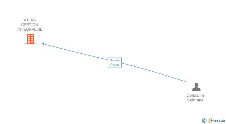 Vinculaciones societarias de ATLAS GESTION INTEGRAL SL