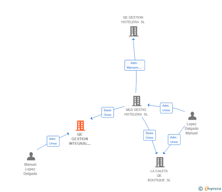 Vinculaciones societarias de QE GESTION INTEGRAL INMOBILIARIA SL