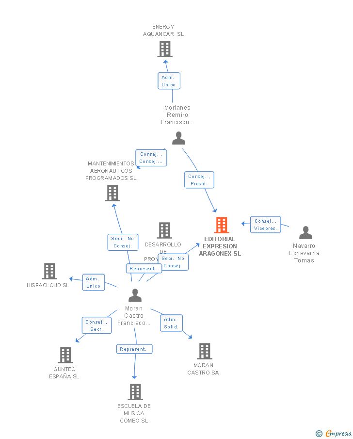 Vinculaciones societarias de EDITORIAL EXPRESION ARAGONEX SL