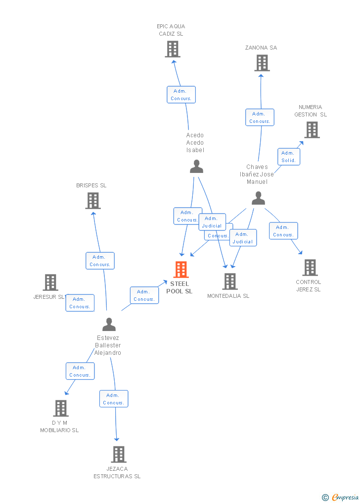 Vinculaciones societarias de STEEL POOL SL