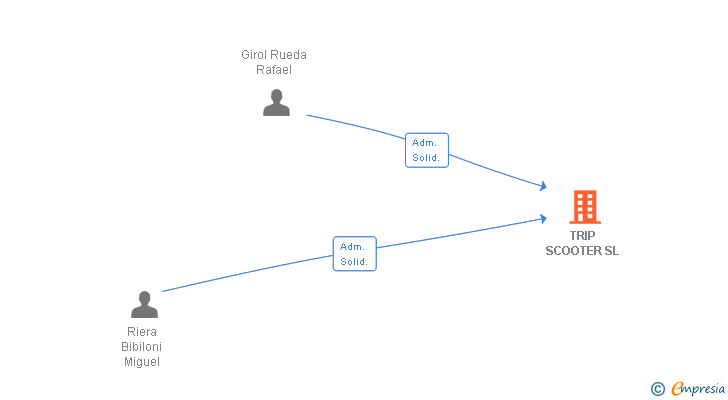 Vinculaciones societarias de TRIP SCOOTER SL