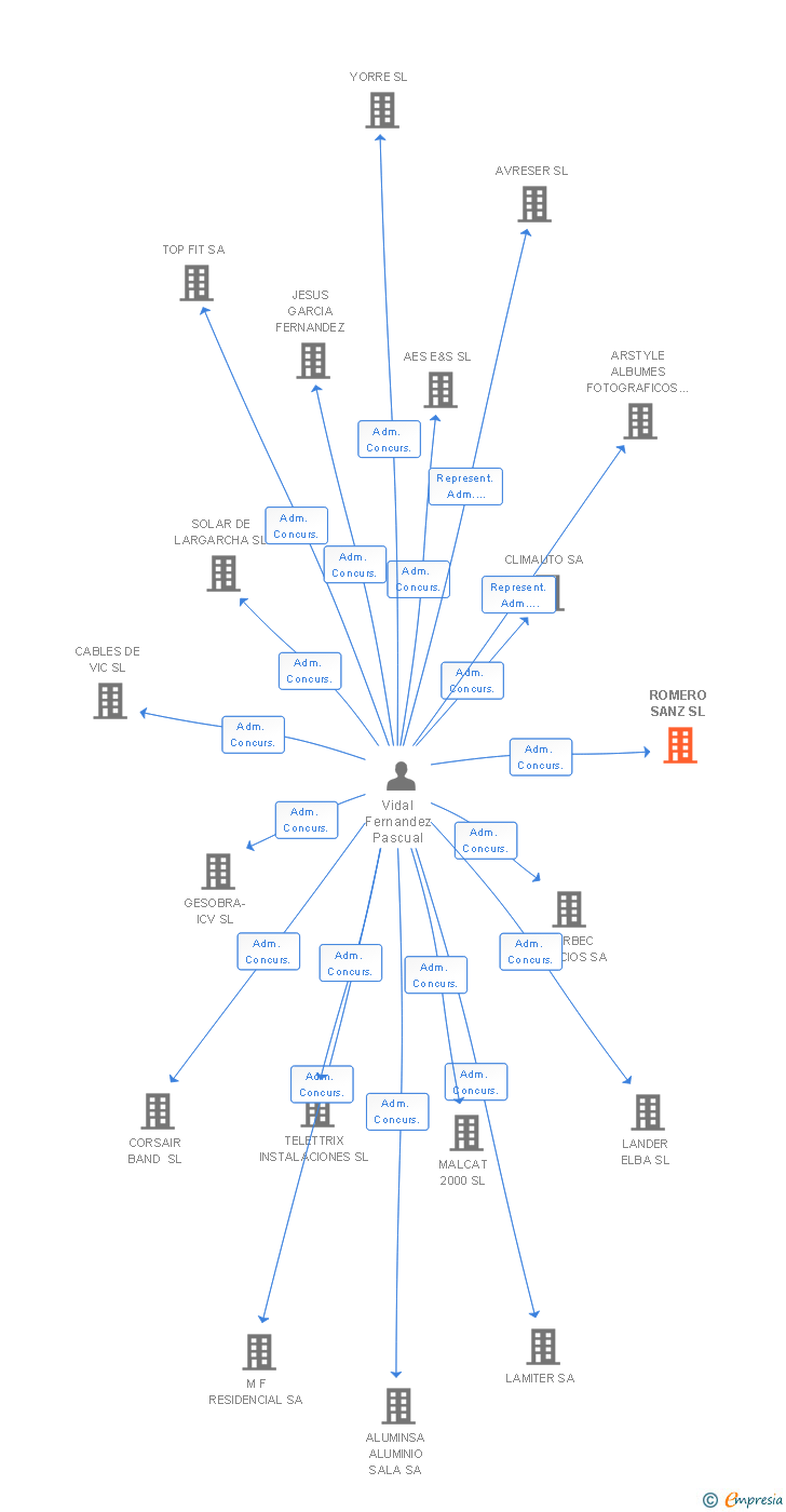 Vinculaciones societarias de ROMERO SANZ SL