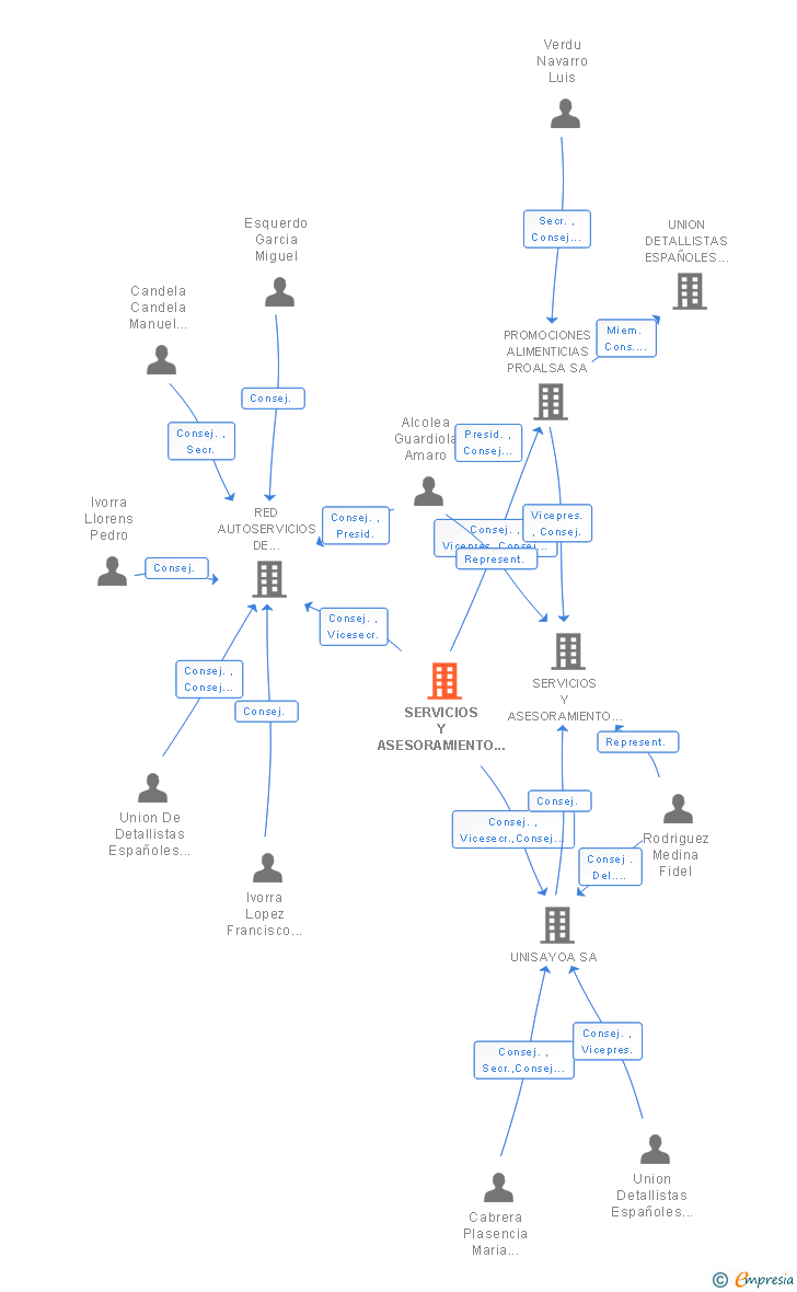 Vinculaciones societarias de SERVICIOS Y ASESORAMIENTO G3 SA