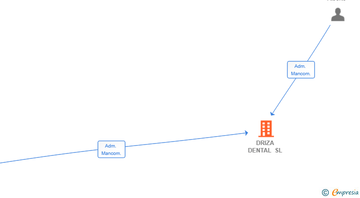 Vinculaciones societarias de DRIZA DENTAL SL