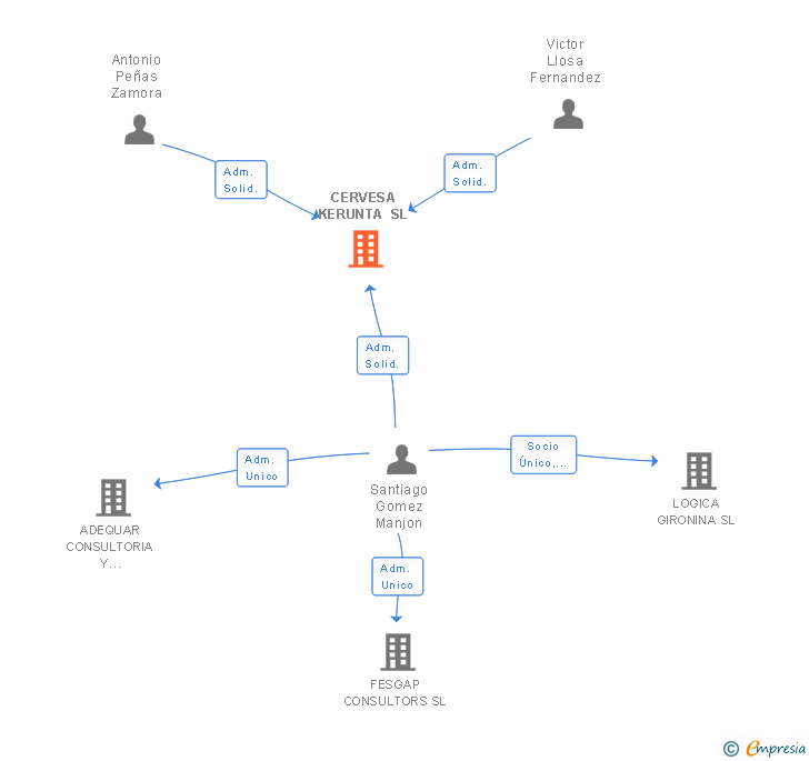 Vinculaciones societarias de CERVESA KERUNTA SL