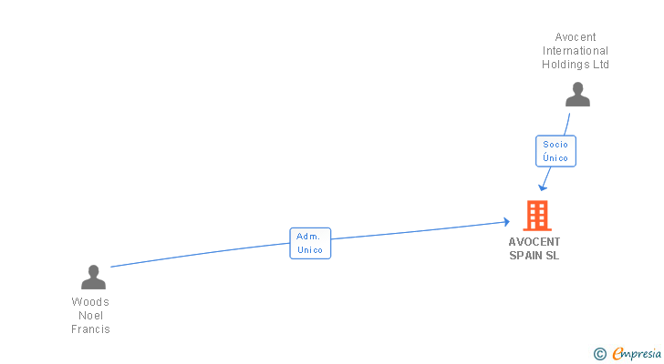 Vinculaciones societarias de AVOCENT SPAIN SL