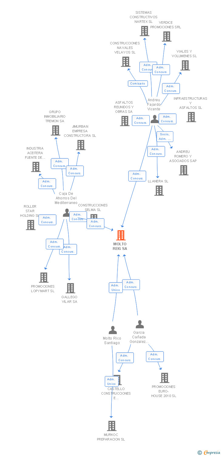 Vinculaciones societarias de MOLTO REIG SA