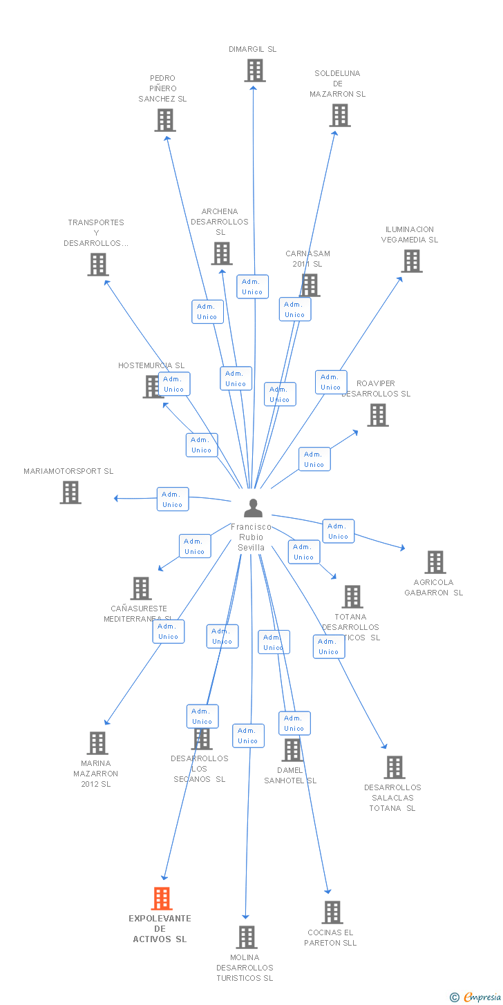 Vinculaciones societarias de EXPOLEVANTE DE ACTIVOS SL