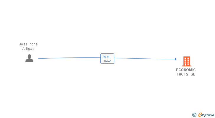 Vinculaciones societarias de ECONOMIC FACTS SL