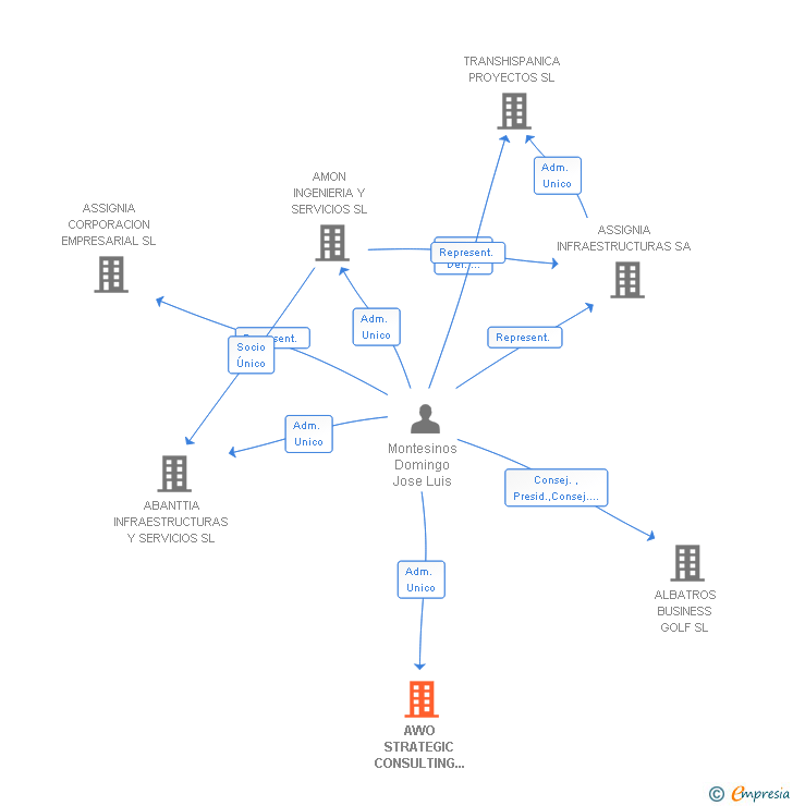 Vinculaciones societarias de AWO STRATEGIC CONSULTING SL